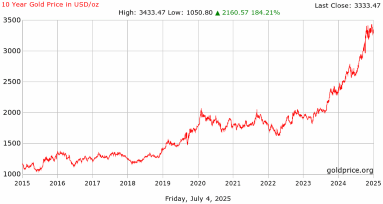 What Is The Value Of Gold in Today’s Financial Landscape